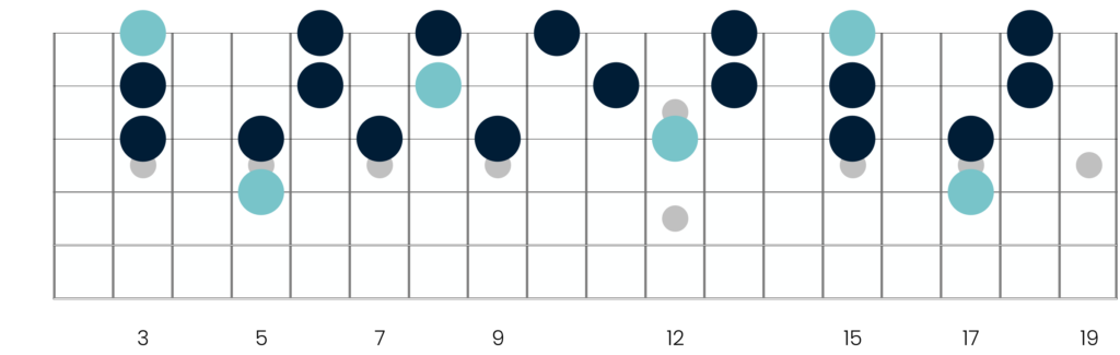 The G minor pentatonic scale on the G, B and E strings