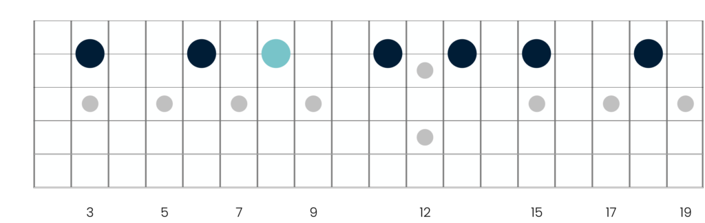 The notes of the G minor pentatonic scale on the B string