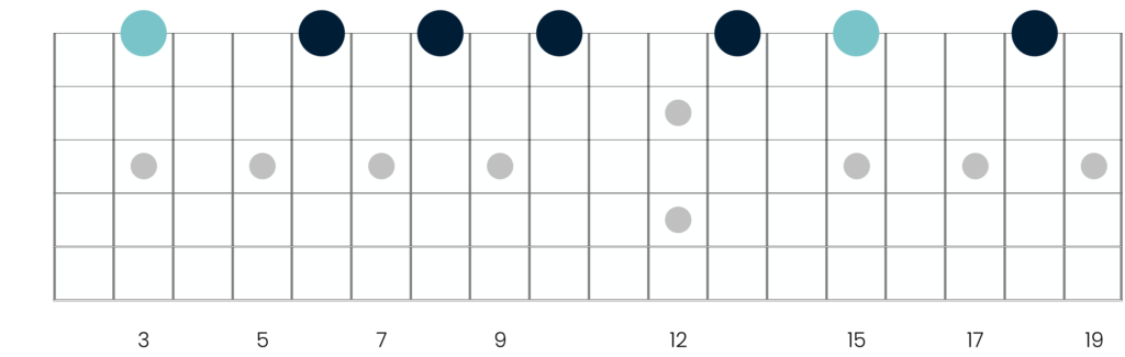 The notes of the G minor pentatonic scale on the E string