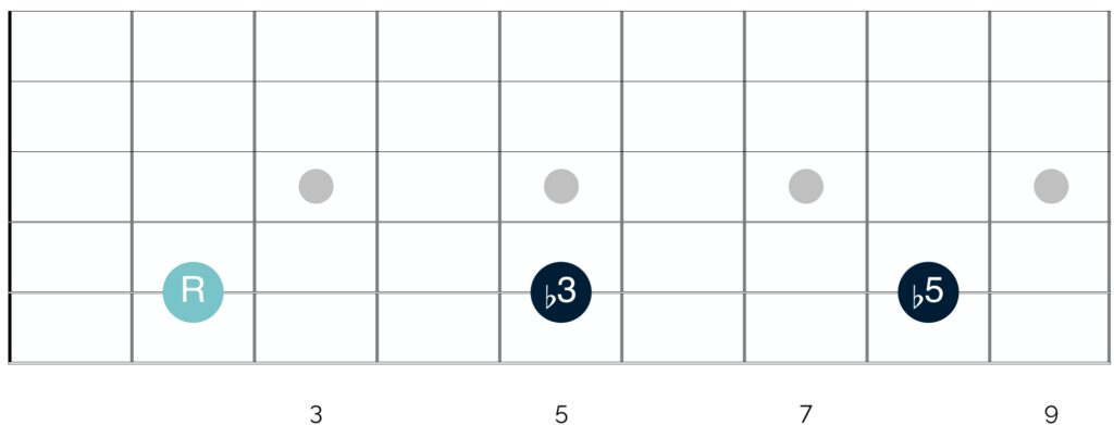B diminished chord
