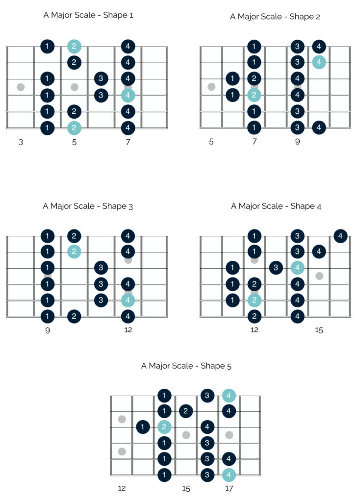 To use the modes on your guitar, you first need to understand how to use play the major scale