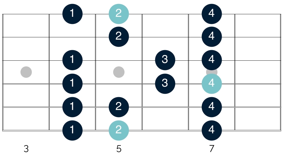 Ionian is the first of the modes on your guitar