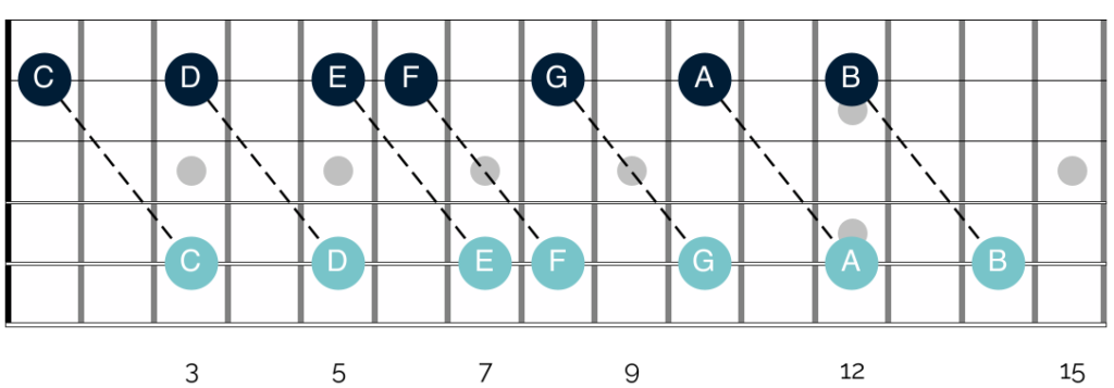 Octave shapes built on the B string