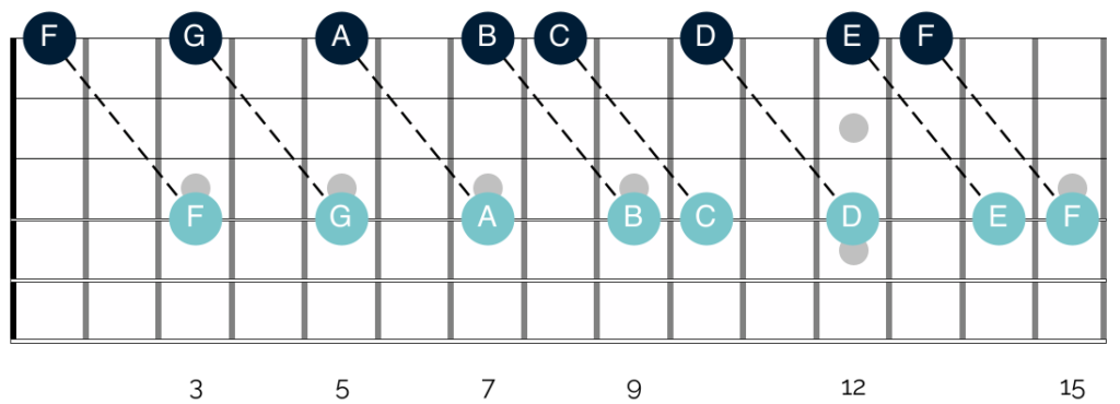 Octave shapes built on the high E string