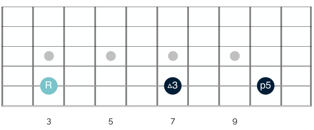 When learning guitar chord theory, understanding triads and how they are created is one of the best first steps to take