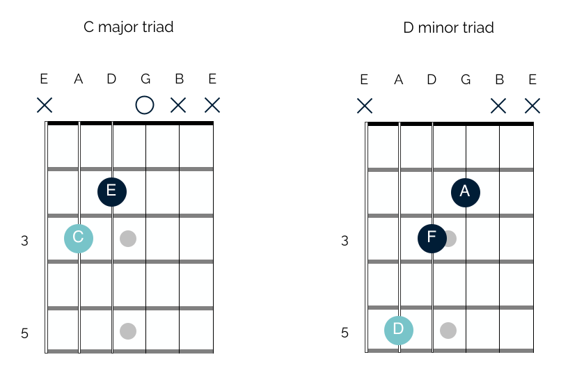 When learning guitar chord theory, understanding triads and how they are created is one of the best first steps to take