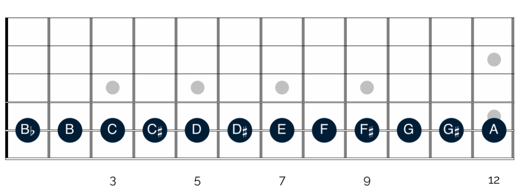 The chromatic scale, shown on the A string of your guitar