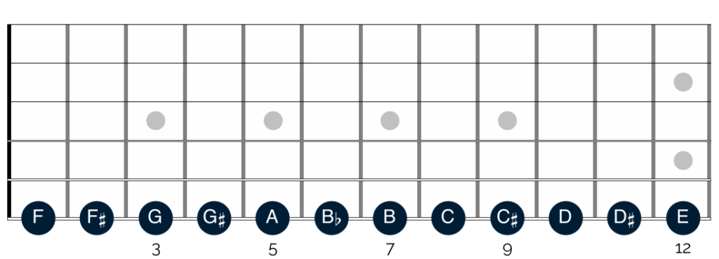 The chromatic scale, shown on the low E string of your guitar