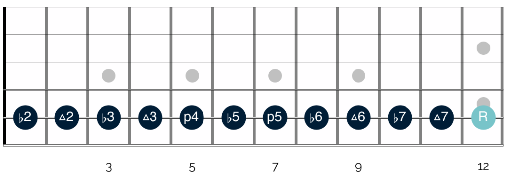 The intervals on your guitar that appear in the A chromatic scale
