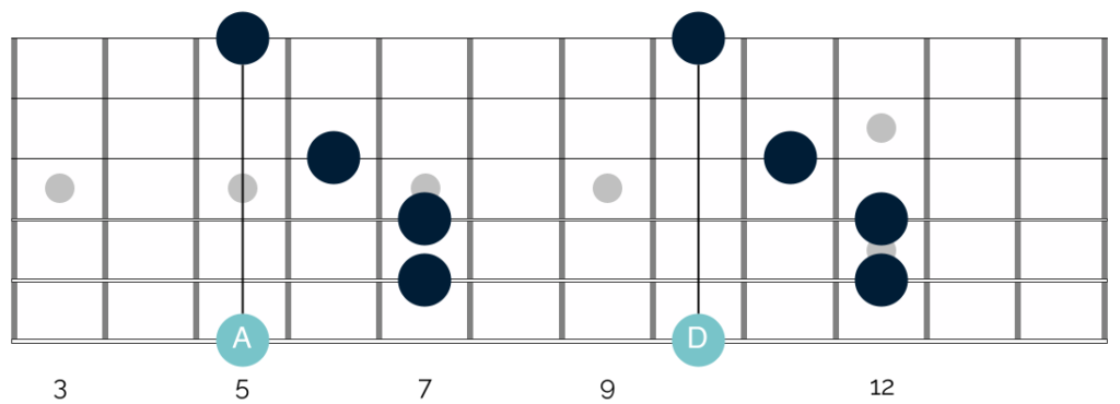You can use the chromatic scale to move barre chords all over your fretboard.