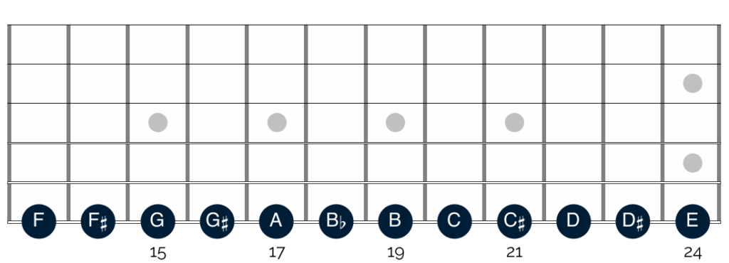 The chromatic scale, shown on the E string of your guitar, above the 12th fret
