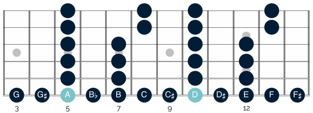 You can use the chromatic scale to move your 'go-to' solos and phrases all over your fretboard.