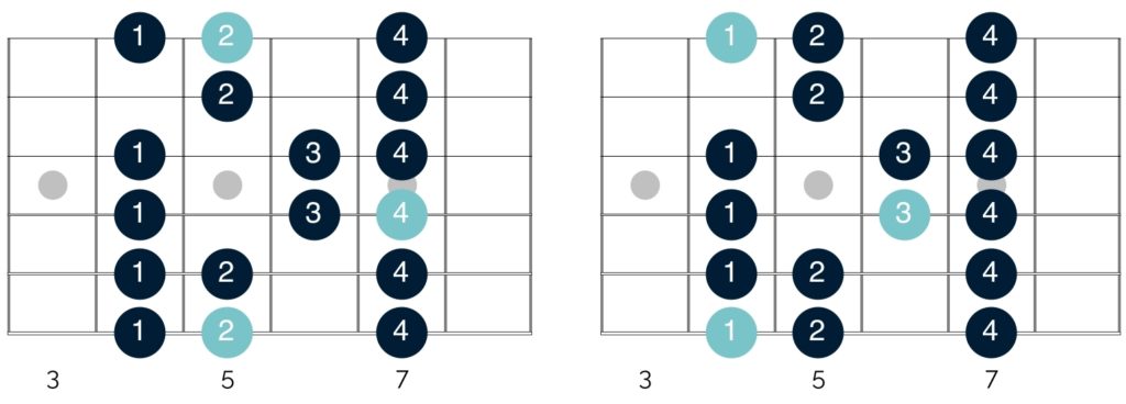 Both the Ionian and Locrian modes have the same shapes on your guitar