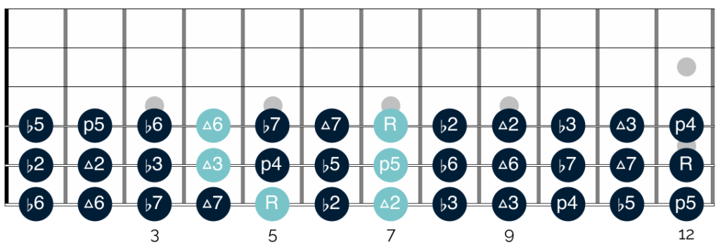You can use intervals to create a range of guitar scales, like the major pentatonic 
