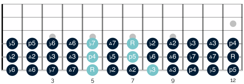 You can use intervals to create a range of guitar scales, like the minor pentatonic 