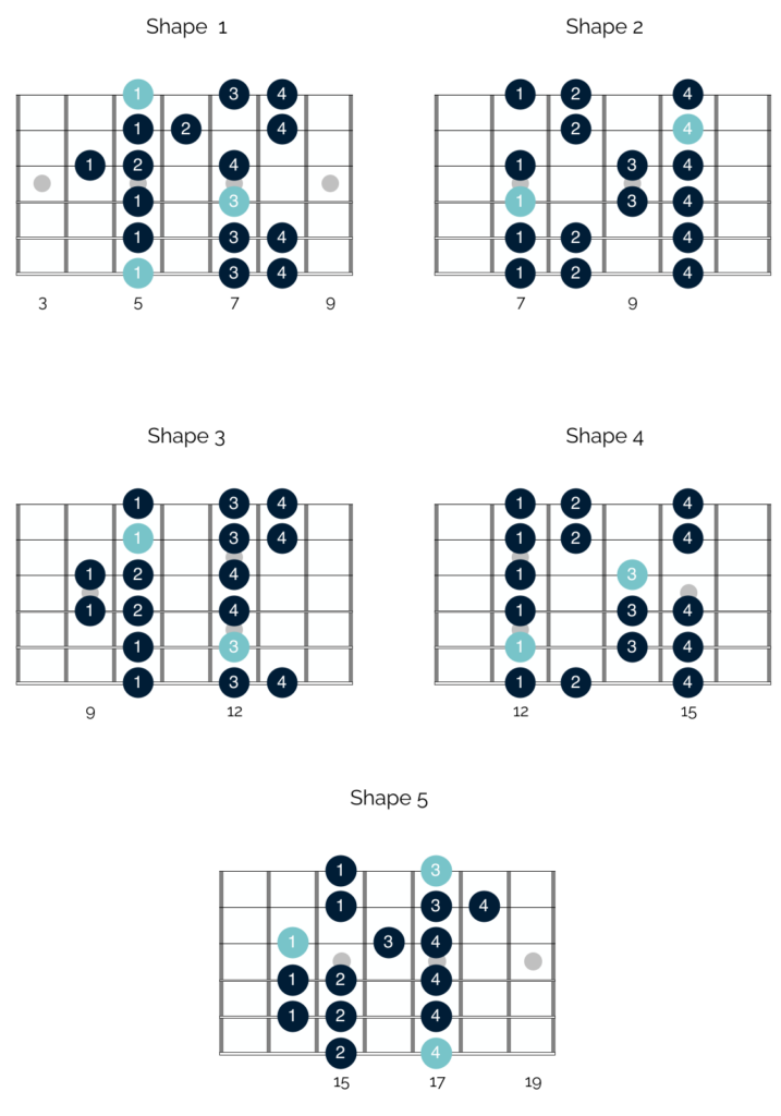 Adding notes from the natural minor scale into your playing will help you to sound like Peter Green