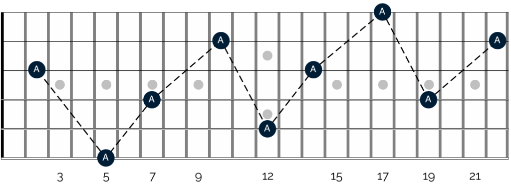 How you can use octave shapes to trace one note across your entire fretboard