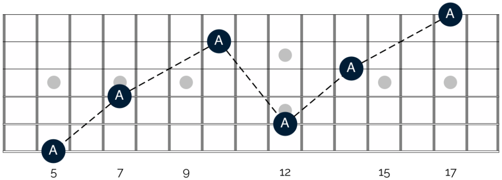 How you can use octave shapes to trace one note across your entire fretboard