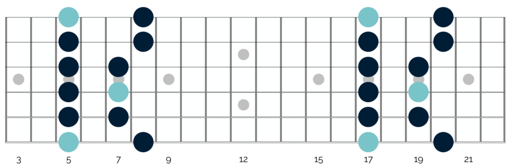 Understanding some fundamental fretboard connections will help you to navigate across the 5 pentatonic shapes.