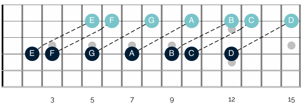 Octave shapes built on the D string