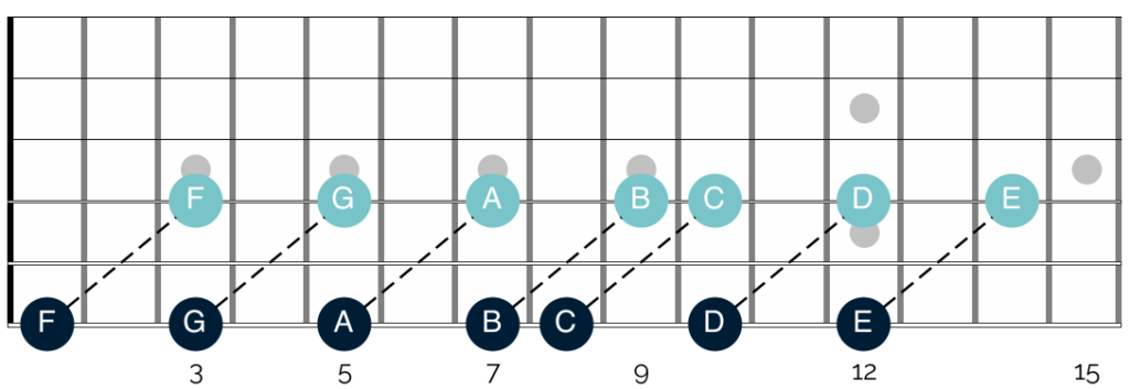 Octave shapes built on the low E string