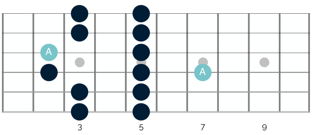 Understanding some fundamental fretboard connections will help you to navigate across the 5 pentatonic shapes