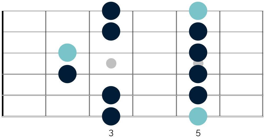 Five Minor Pentatonic Scale Patterns on the Guitar - Do Re Mi Studios