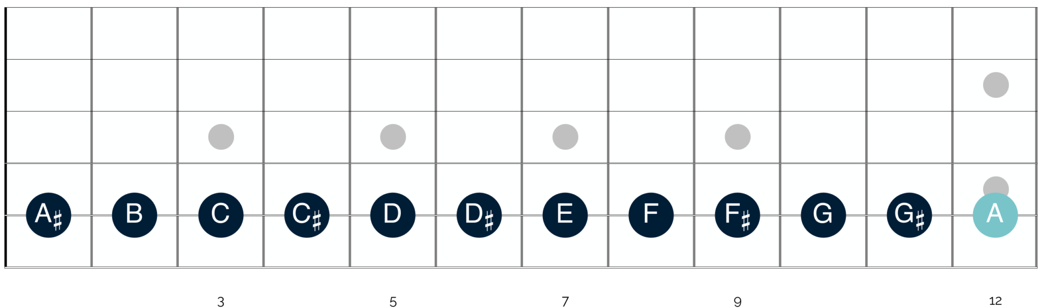 5 steps to unlock your guitar fretboard - Happy Bluesman