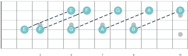 5 steps to unlock your guitar fretboard - Happy Bluesman