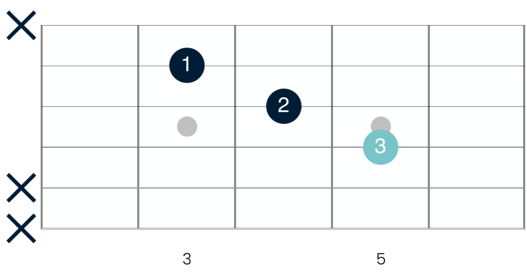 The major triad shape Jimi Hendrix uses most frequently in his playing