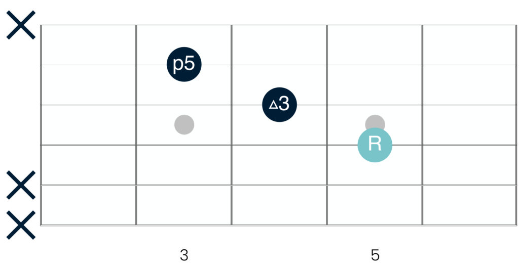 The major triad shape Jimi Hendrix uses most frequently in his playing (showing the intervals)