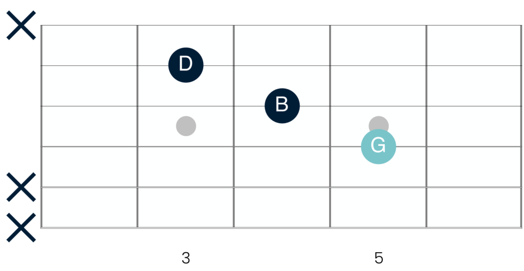 The major triad shape Jimi Hendrix uses most frequently in his playing (showing the notes)