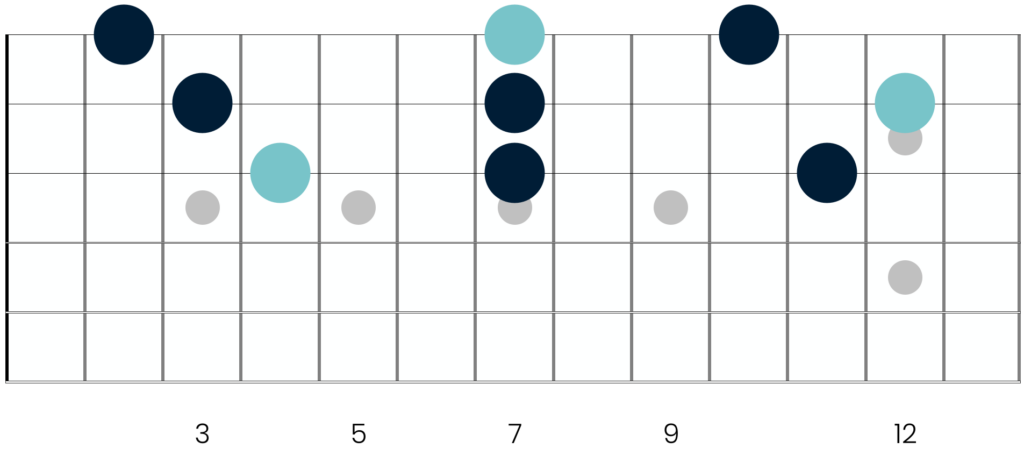 B minor triads on the top 3 strings