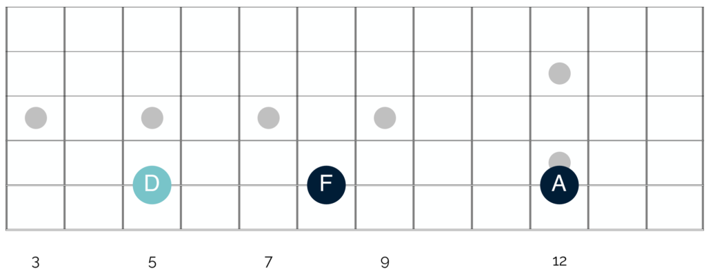 D minor triad