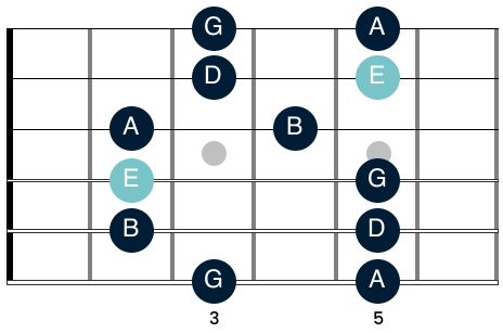 E minor pentatonic scale shape with the notes showing