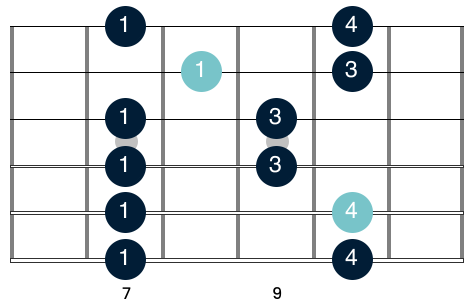 G major pentatonic scale shape 3