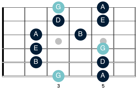 G major pentatonic scale shape with the notes showing