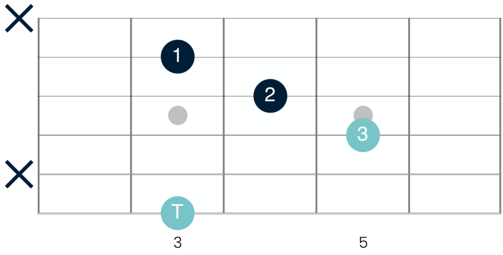 A major triad with a bass note played on the low E string by the thumb