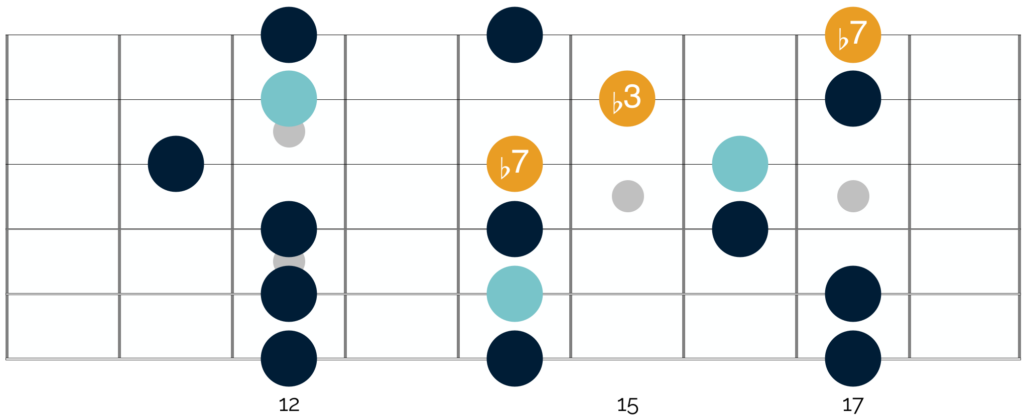 Shapes 3 and 4 of the minor pentatonic scale