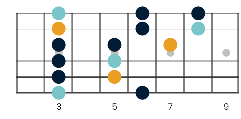 The first shape of the G minor pentatonic scale and the Albert King Box, with the fifth intervals highlighted in amber