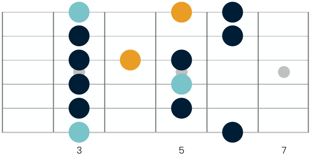 The first shape of the G minor pentatonic scale, with two notes added from the G major pentatonic