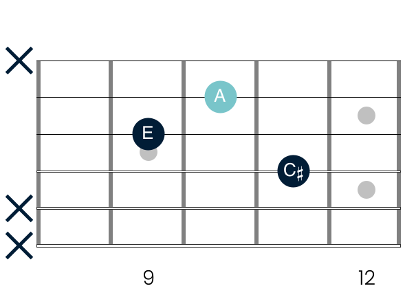 The first inversion of the A major triad with the notes of the triad highlighted