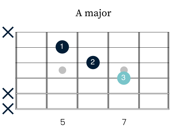 The A major triad B.B. King plays in "Help The Poor"