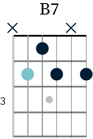 B7 guitar chord