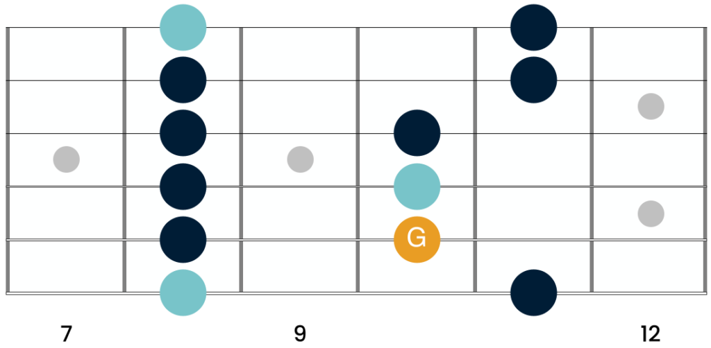 The C minor pentatonic scale with the note of G highlighted