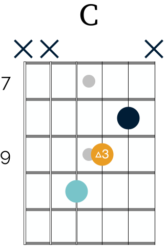 A C major triad, with the major third highlighted