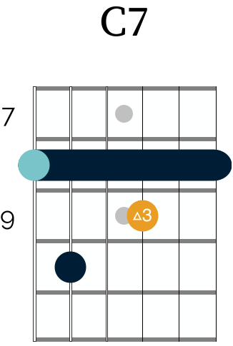 A C7 blues chord, with the major third highlighted