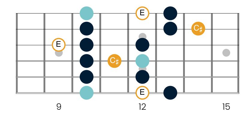 The first shape of the D minor pentatonic scale, with the additional notes of C# and E highlighted. 