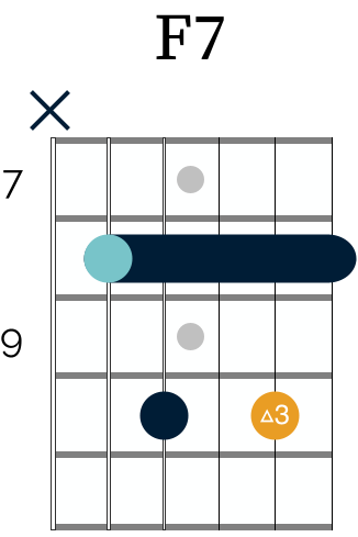 An F7 blues chord, with the major third highlighted