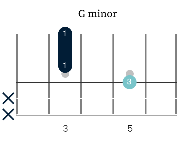An alternative G minor triad shape that you can use when playing "Help The Poor" by B.B. King.